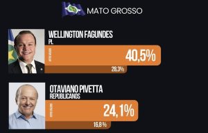 Pesquisa Veritá aponta Wellington Fagundes na liderança ao governo de Mato Grosso