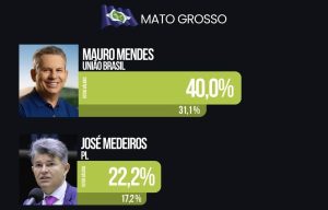 Pesquisa ao Senado em MT mostra Mauro na frente e Medeiros em 2º; Fávaro é o mais rejeitado