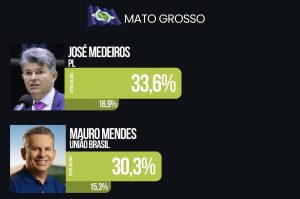 Nova pesquisa: José Medeiros assume liderança na pesquisa espontânea para o Senado em MT